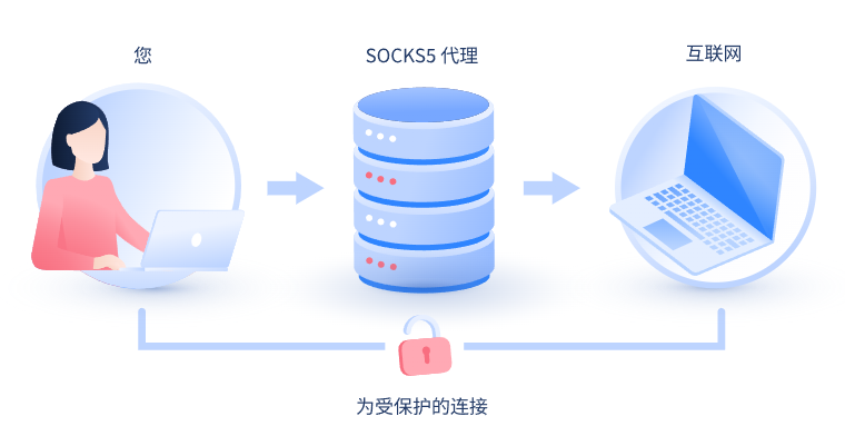 【铜川代理IP】什么是SOCKS和SOCKS5代理？